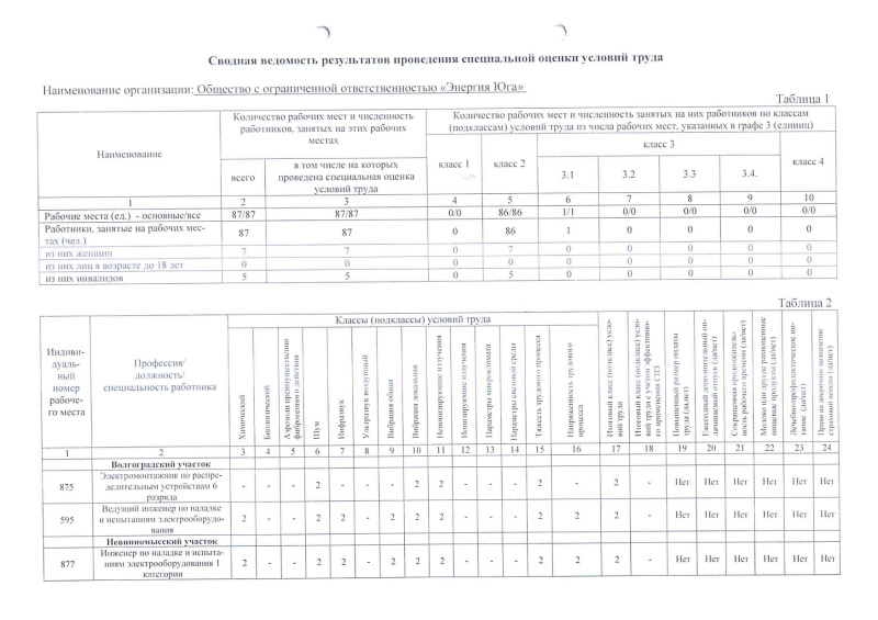 Сводная ведомость результатов СОУТ (июль 2026 г.)