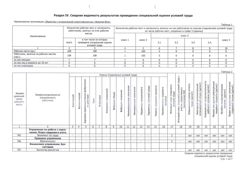 Сводная ведомость результатов СОУТ (июль 2025 г.)